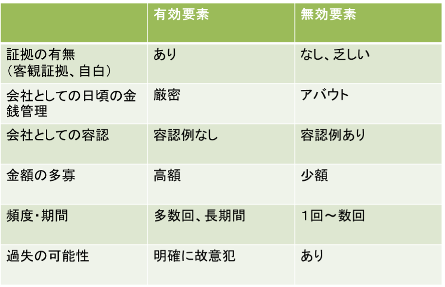 金銭不正事案の解雇