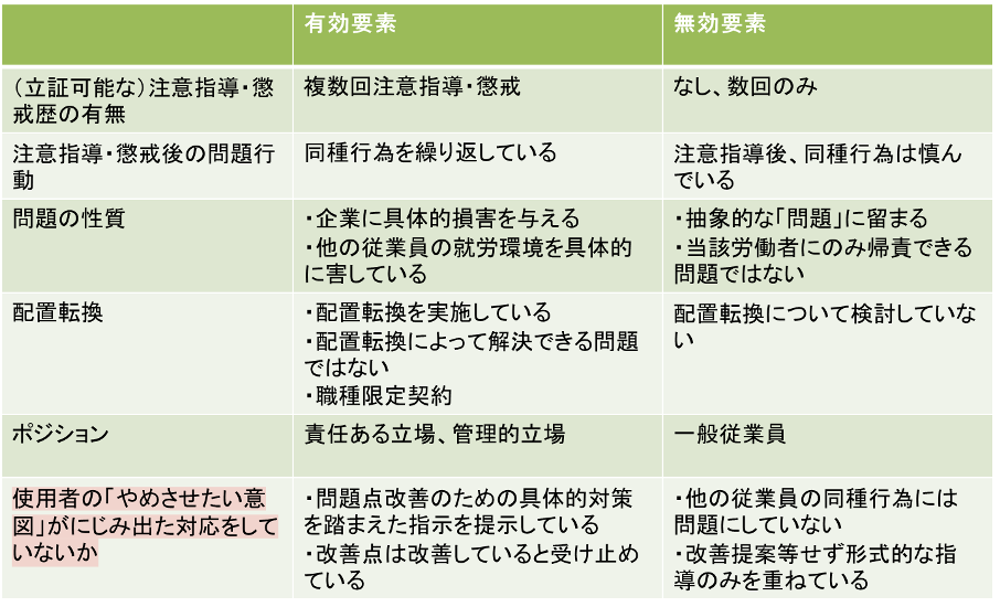 問題行動を送り返す従業員に対する解雇