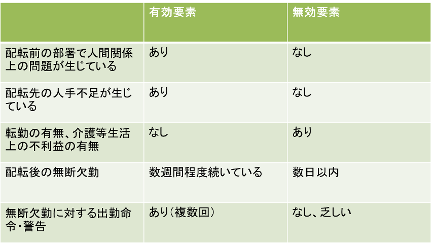 配転命令を拒否する従業員に対する解雇