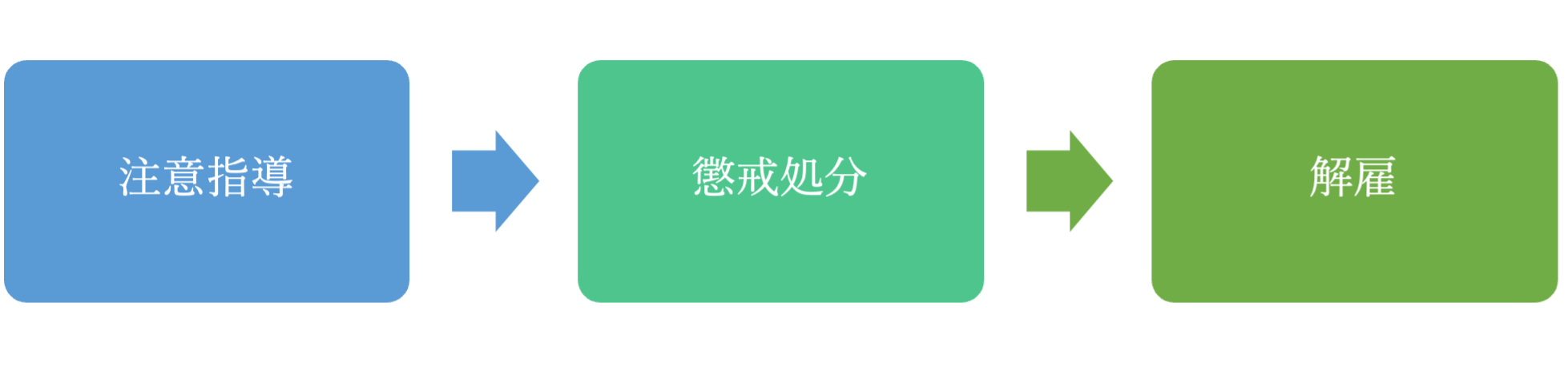 【図２】会社の指示に従わない社員への対応ステップ